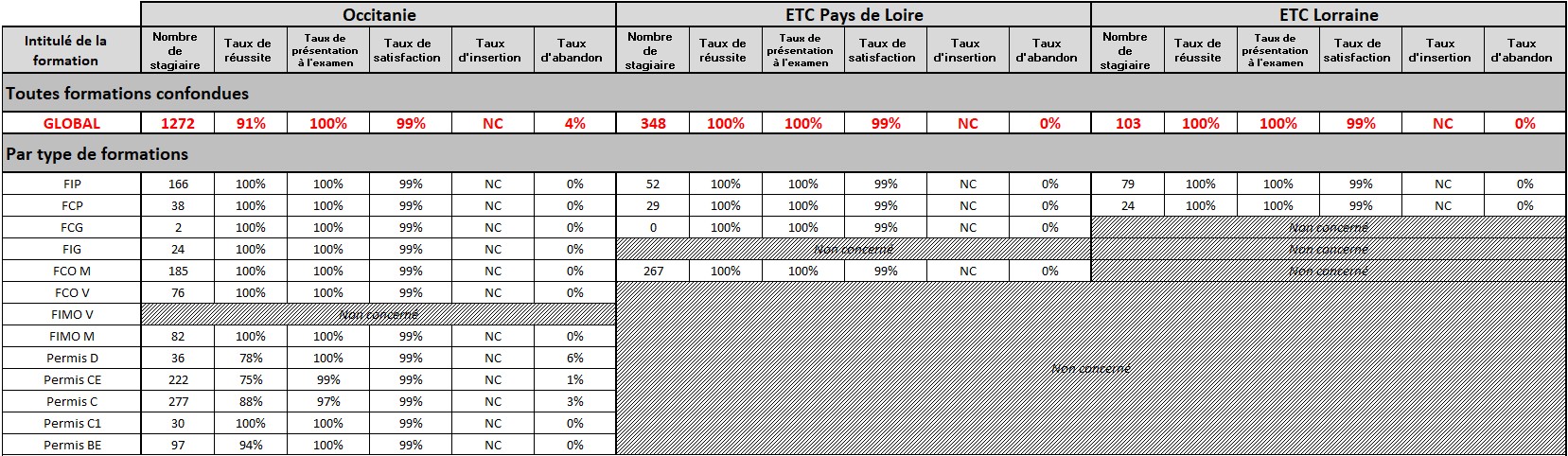 Résultats Formation 2025 0607